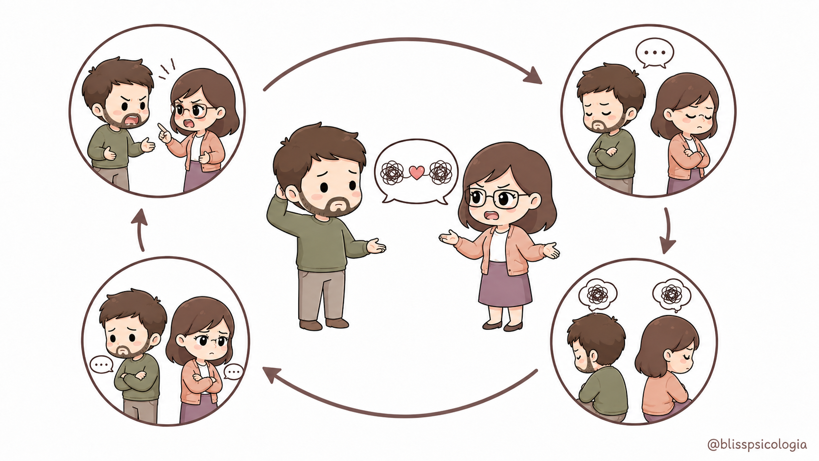 Ilustración de una pareja atrapada en un ciclo de discusión repetida, con escenas de reproche, silencio, defensa y distancia emocional.
